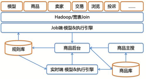 淘寶網(wǎng)商品管理中的網(wǎng)絡技術服務探析