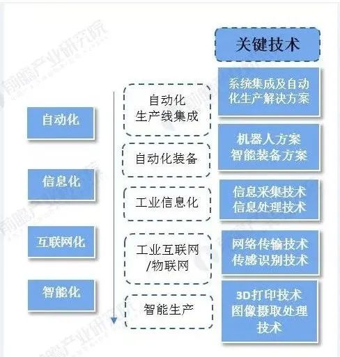 智能制造新變革 洞察產業(yè)趨勢、市場變量與網(wǎng)絡技術服務機遇